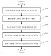 Method and system for providing metaverse-based usability test platform service Representative drawing