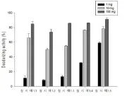 Deodorant composition comprising Trigonella foenum-graecum L. extract for removing aging body odor Representative drawing