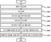 Hydrogen convergence microgrid integrated energy management system based on digital twin and operation method thereof Representative drawing