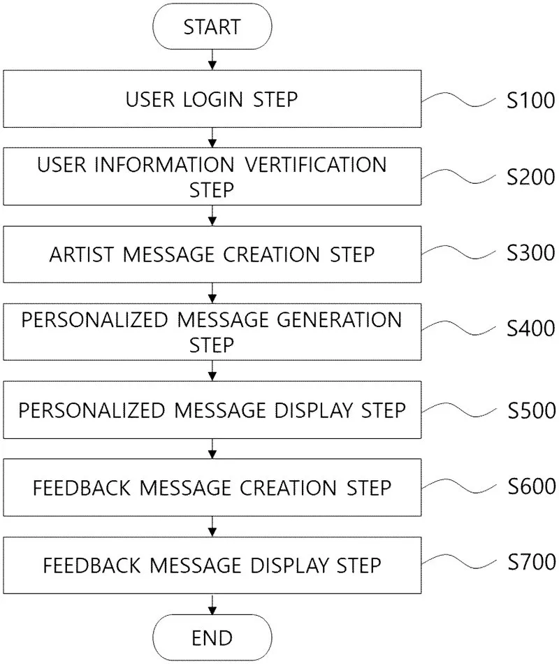 Personalized messaging service system, personalized messaging service method, and user terminal provided with the personalized messaging service Representative drawing