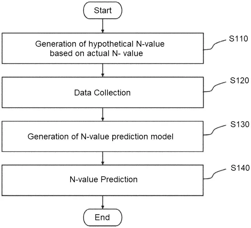 Prediction apparatus and method for N value using artificial intelligence and data augmentation Representative drawing